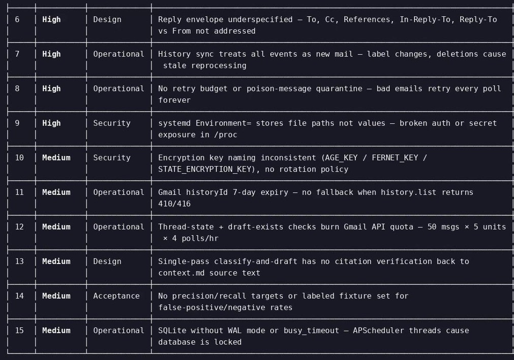 Severity table from the plan review showing findings 6 to 15, each with severity, category and the finding text.